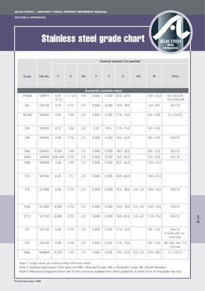 Thumbnail for Stainless Steel Grade Composition Chart