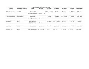 Antihistamine Dosaging For Dogs.Xlsx Sheet1 thumbnail