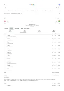 England Cricket Team Vs India National Cricket Team Match Scorecard Google Search thumbnail
