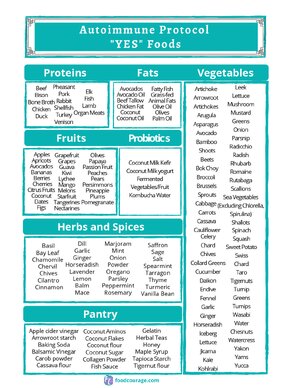 Thumbnail for AIP Food List