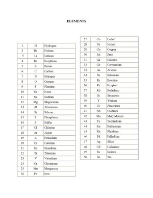 Thumbnail for List Of 50 Elements From Periodic Table