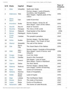 List Of All The 36 Nigerian States, Capitals, And Their Slogans thumbnail