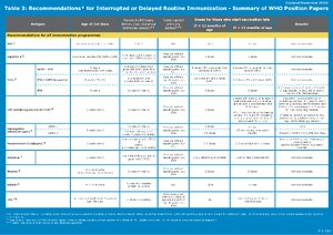Table 3: Recommendations* for Interrupted or Delayed Routine Immunization thumbnail