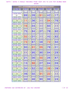 Matka Satta Mumbai Main Bazar Results Record From Year 1974 2019 thumbnail