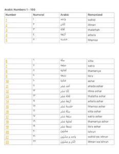 Arabic Numbers 1 100 thumbnail