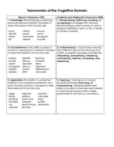 Bloom'S Taxonomy Updated. Anderson And Krathwohl thumbnail