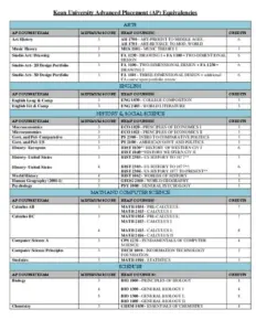 Kean University Advanced Placement (AP) Equivalencies