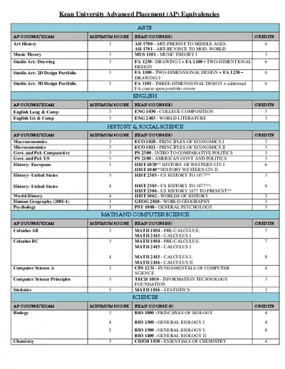 Kean University Advanced Placement (AP) Equivalencies