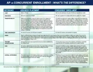 AP Or Concurrent Enrollment | What’s The Difference?
