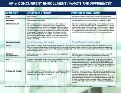 AP Or Concurrent Enrollment | What’s The Difference?