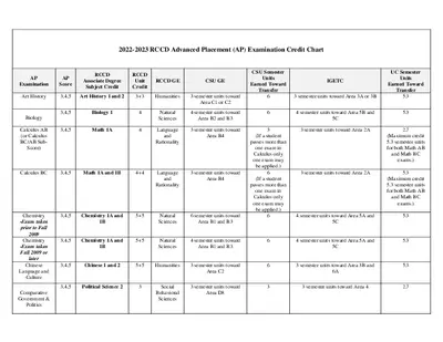 AP Credit Chart 2022-2023 RCCD Advanced Placement