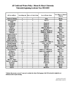 AP Credit and Waiver Policy – Mount St. Mary’s University University beginning Academic Year 2024-2025