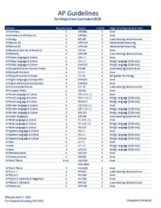 AP Guidelines for Magis Core Curriculum 2026