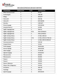 BHCC Advanced Placement (AP) Exam Credit Policy