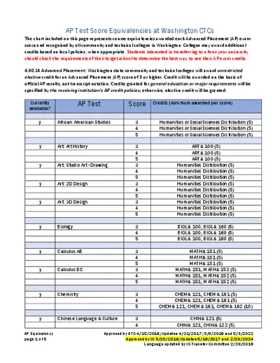 Ap Test Scores Course Equivalencies 2024