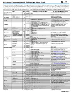 Advanced Placement Credit: College and Major Credit