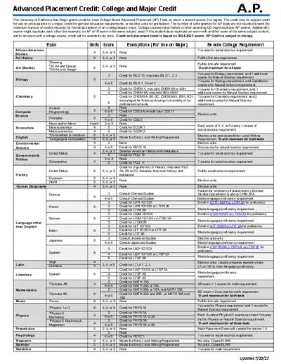 Advanced Placement Credit: College and Major Credit