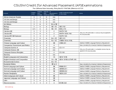 CSUSM Credit for Advanced Placement (AP)Examinations