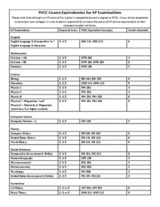 PVCC Course Equivalencies for AP Examinations