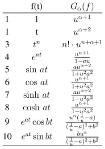 Laplace Transform Table