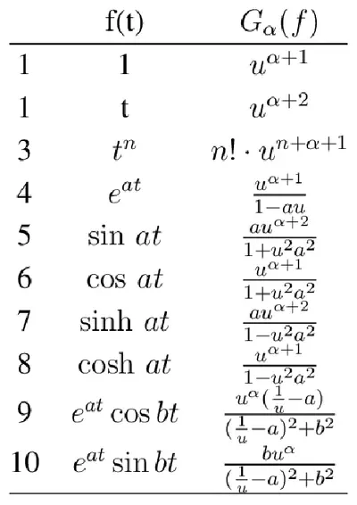 Laplace Transform Table