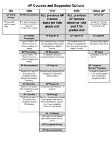 AP Courses and Suggested Options for High School Students