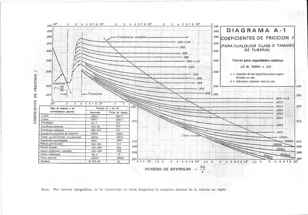 Diagrama De Moody para Coeficientes de Fricción