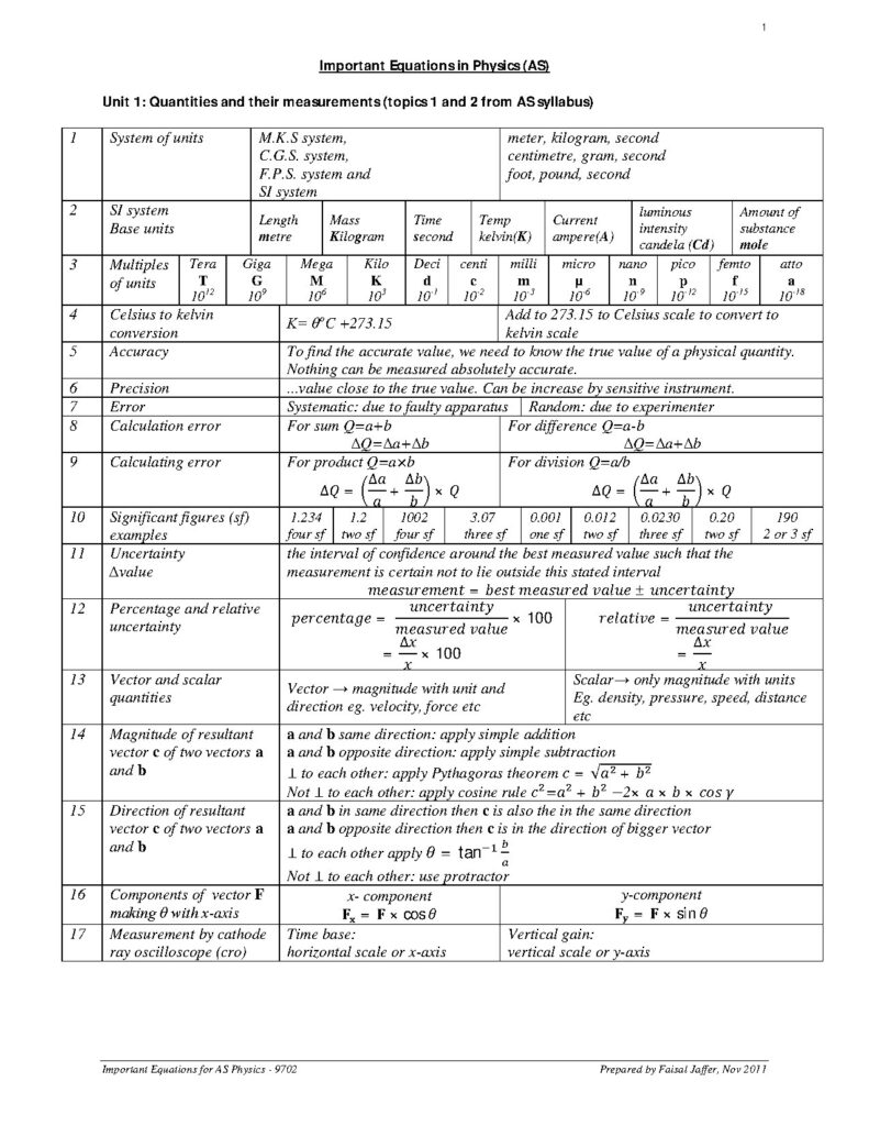 Important Equations for AS Physics 9702 by Faisal Jaffer