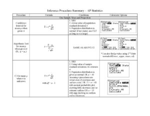 Inference Procedure Summary AP Statistics