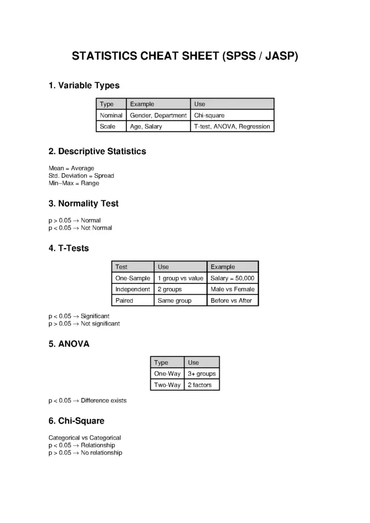 Statistics Cheat Sheet for SPSS and JASP