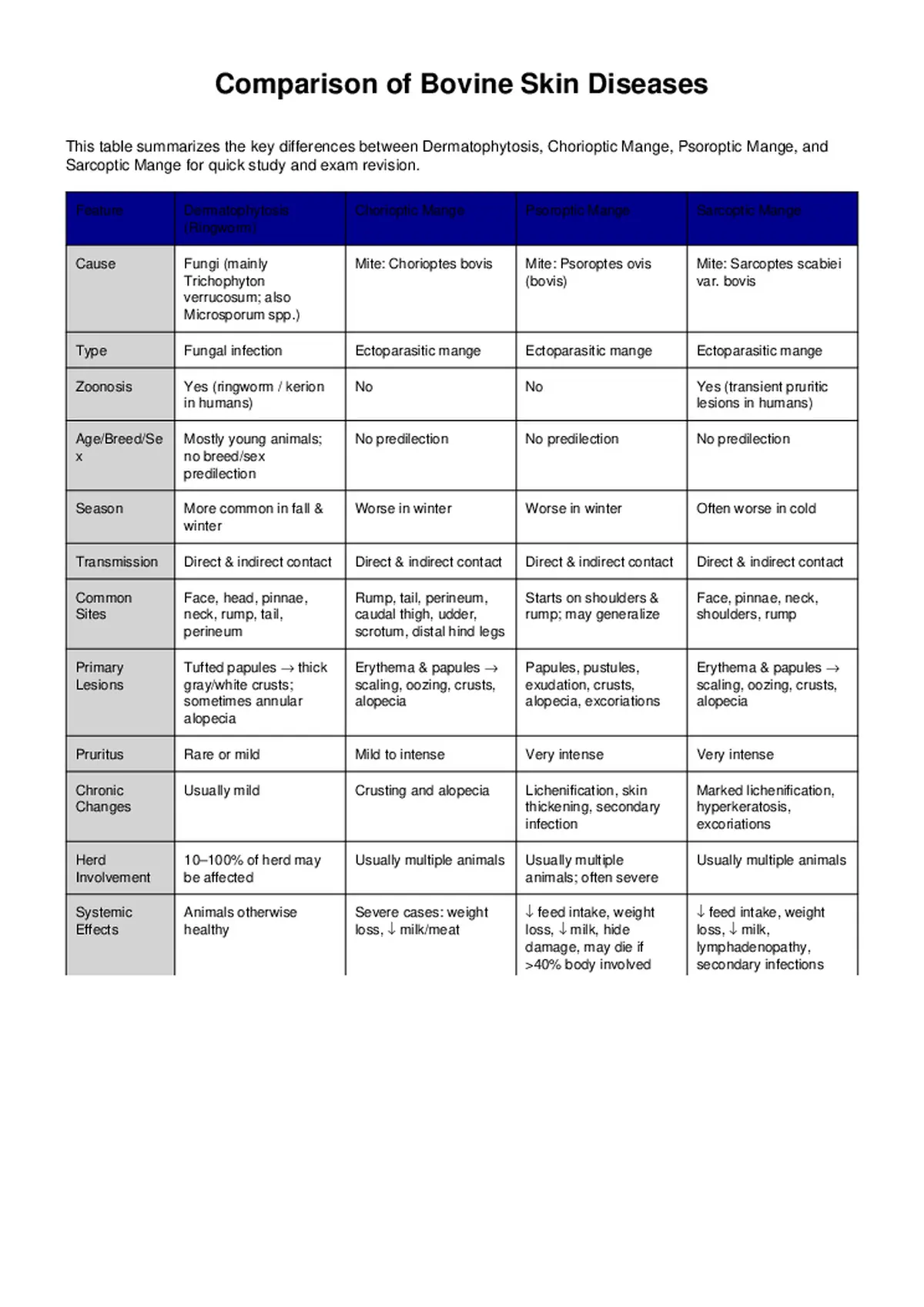 Bovine Skin Diseases Comparison